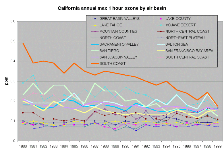 ozone in California air basins