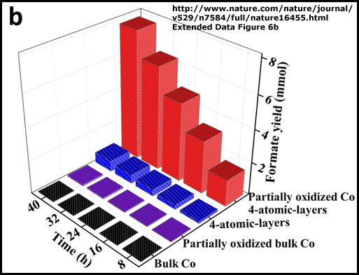 Breakthrough Turning CO2 Into A Clean-burning Formate Fuel Using ...